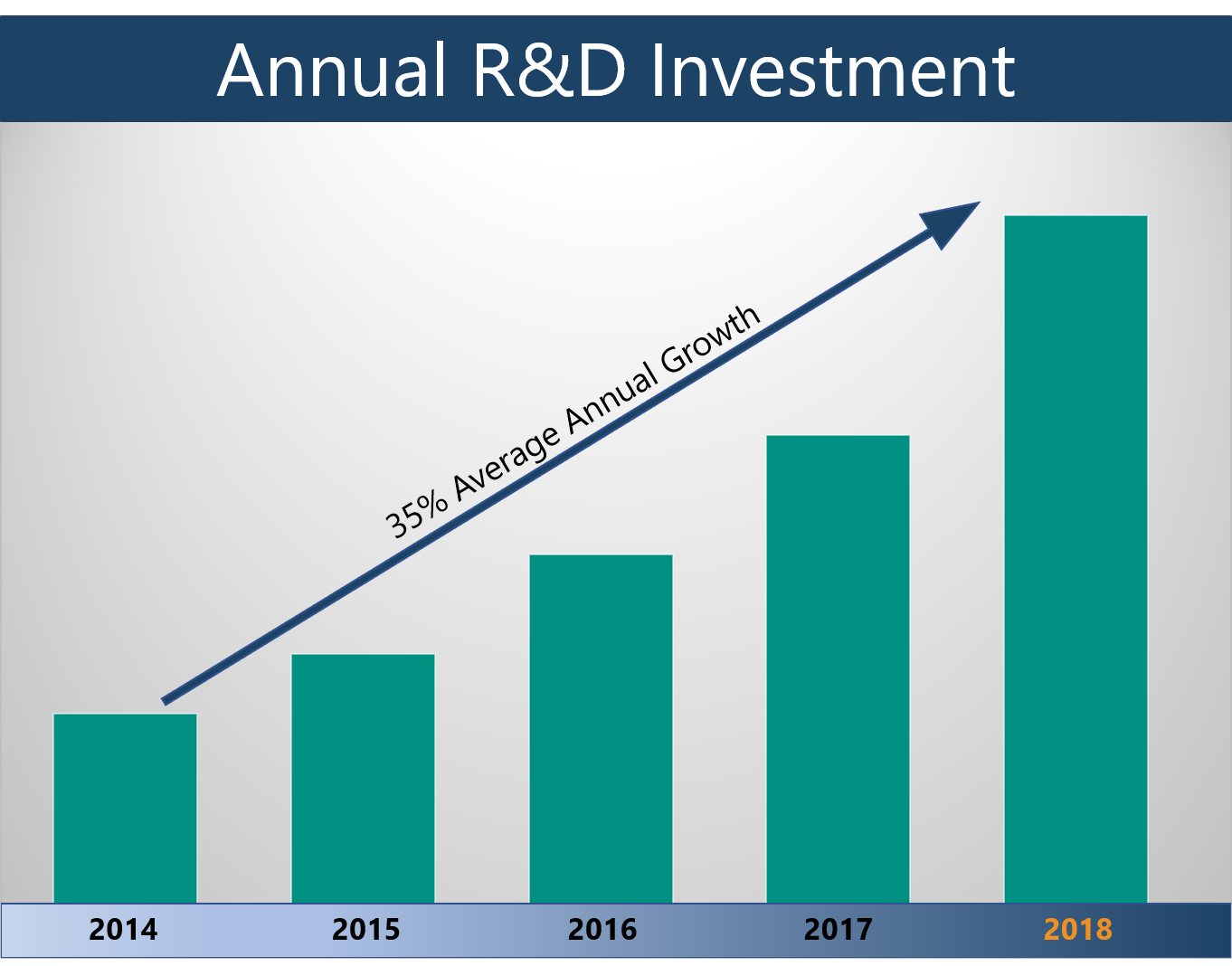 * 10% of revenue is invested into R&D and has grown at an average of 35% per year​​