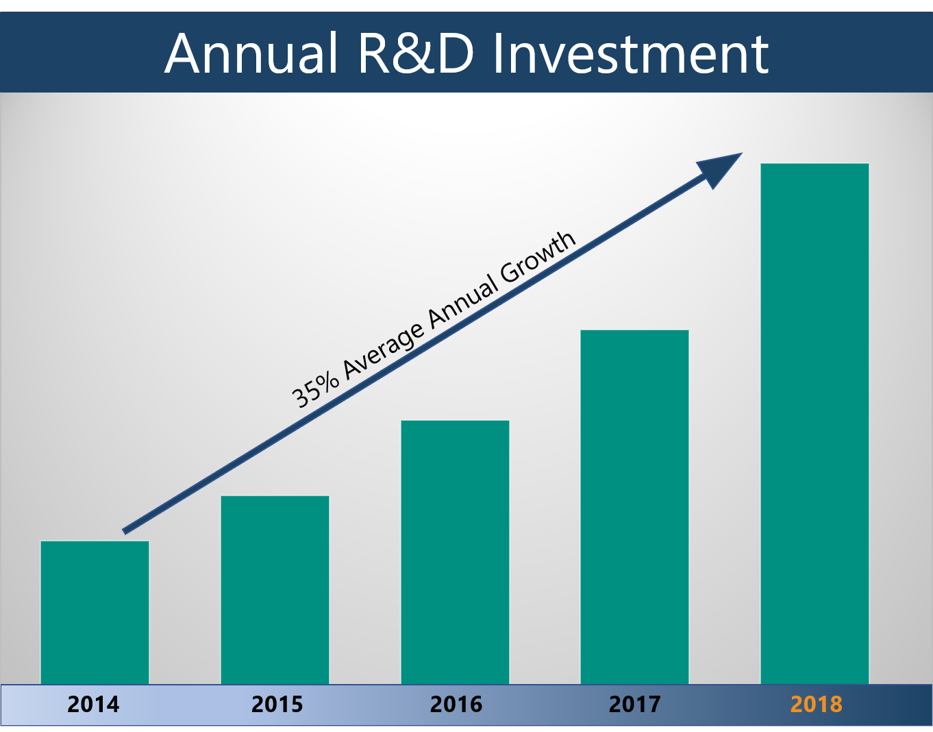 * 10% of revenue is invested into R&D and has grown at an average of 35% per year